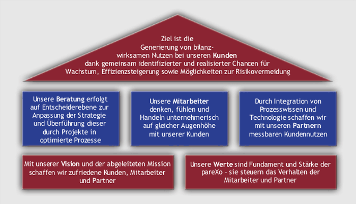 pareXo Philosophie im Detail